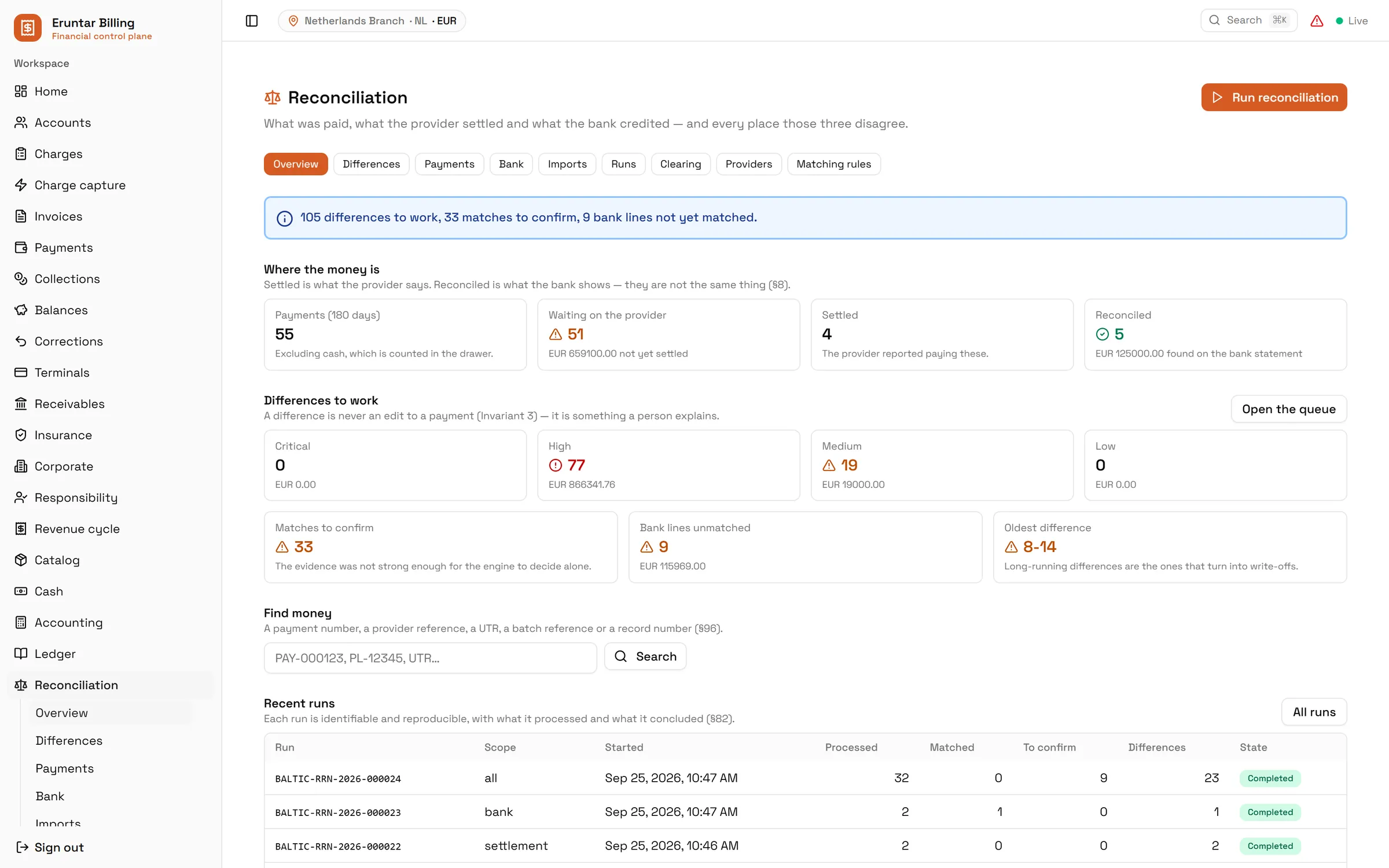 The reconciliation overview in the Eruntar Billing Module: what was paid, what the provider settled and what the bank credited side by side, with counts of differences to work, matches to confirm and bank lines not yet matched, and the recent reconciliation runs beneath.